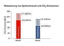 Der Verbrennungsmotor dominiert im Auto über die nächsten 20 Jahre 